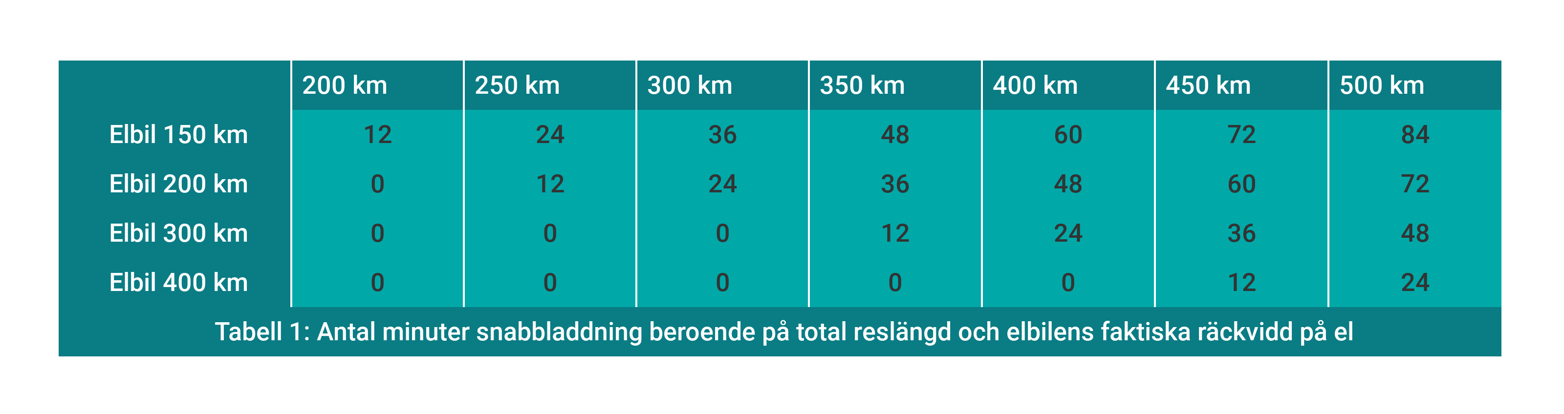 Räckvidd elbil