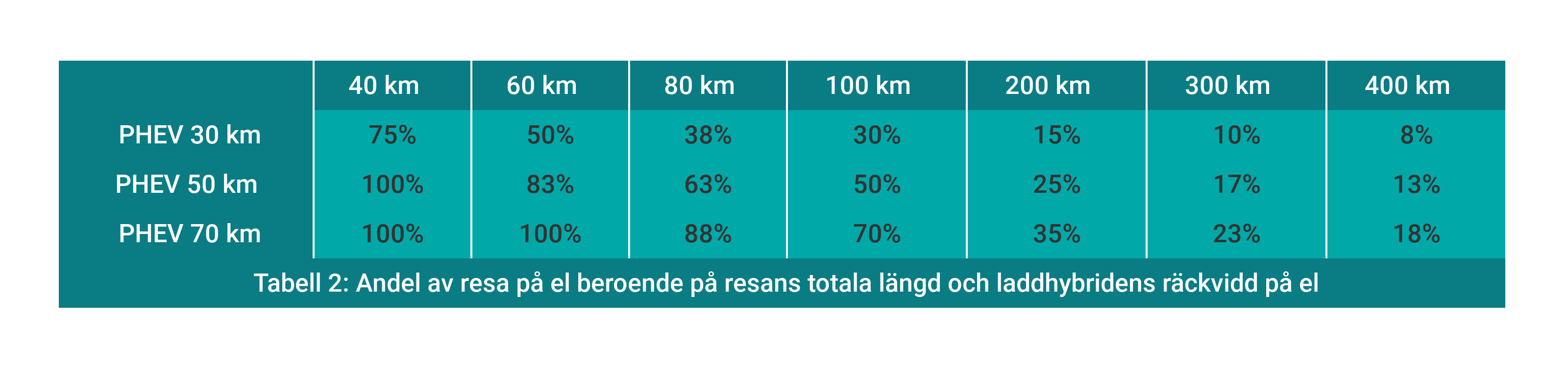 Räckvidd laddhybrid